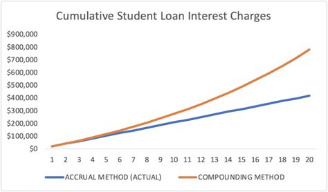 3 Common Mistakes People Make with Student Loan Compound Interest