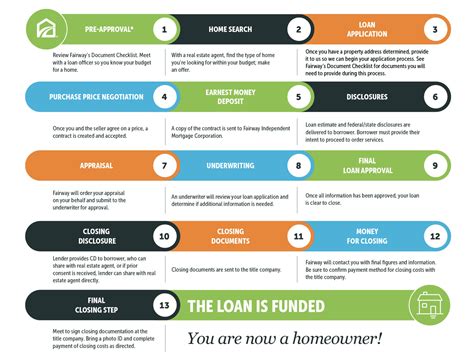 Student loan mortgage application process steps visualization