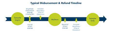 student loan refund disbursement timeline explanation chart