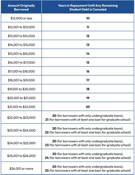 student loan repayment assistance programs secure 2.0 explained