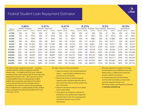 Chart detailing different repayment options for ELFI student loans such as deferred, interest-only, and fixed payments