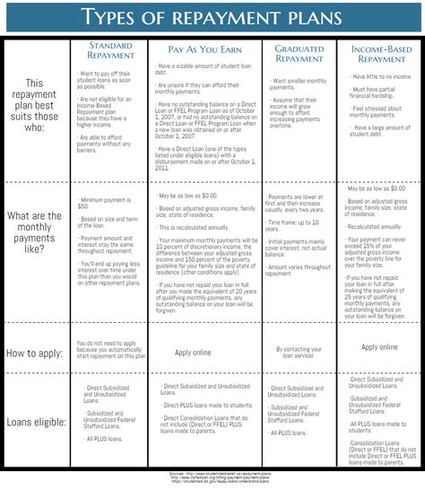Infographic illustrating the various student loan repayment options available to borrowers