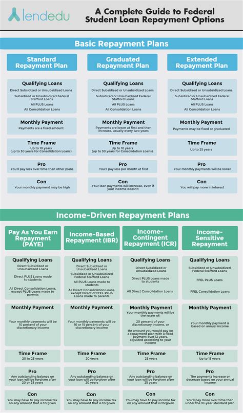 Student loan repayment options flowchart