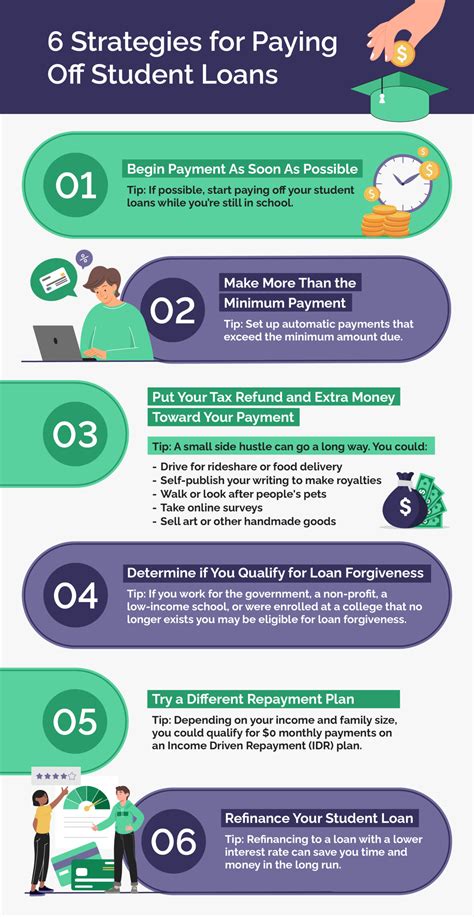 Student loan repayment strategies infographic showing different repayment plans and their benefits