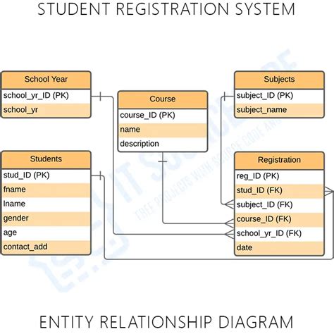 student registration system er diagram Kindle Editon