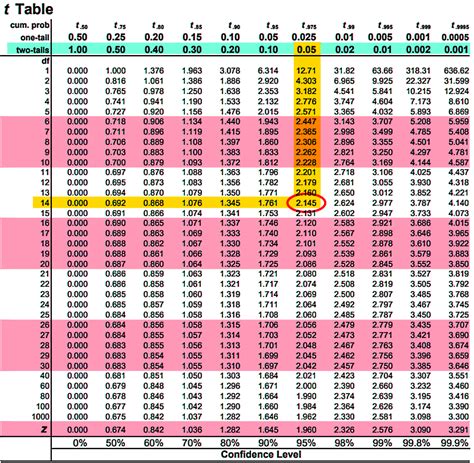 student t distribution calculator