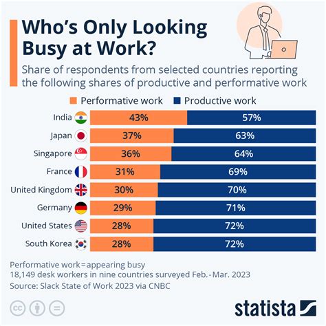 study by Statista