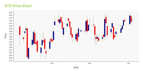 stz stock price