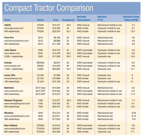 Sub Compact Tractor Comparison Chart