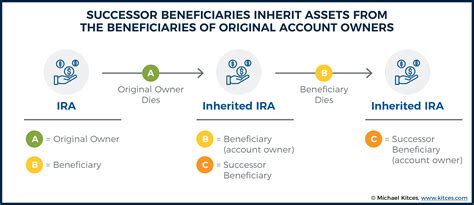 successor beneficiary of inherited ira