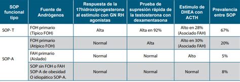 sulfato de dehidroepiandrosterona valores