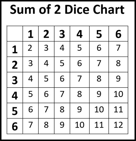 Sum Of 2 Dice Chart
