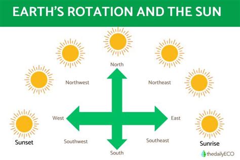 sun rises from the east or west