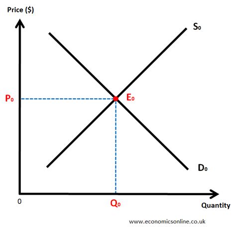 supply and demand chart