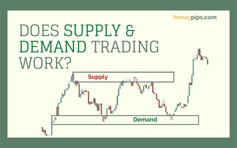 supply and demand trading