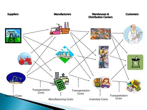 supply chain management case study with answers Doc