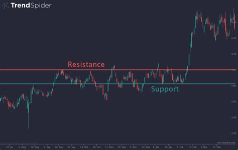 support and resistance trading