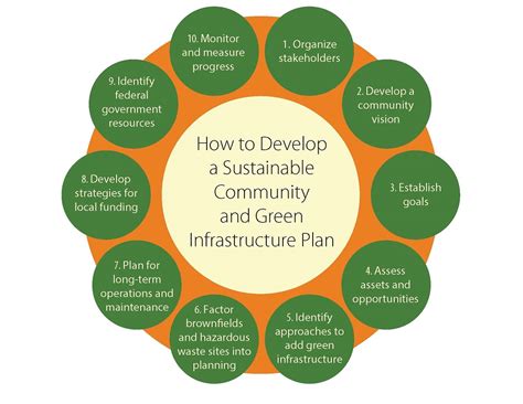 sustainable community development principles and concepts Reader