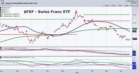 swiss franc currency etf