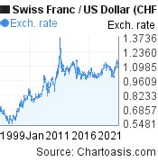 Swiss Franc Dollar Chart