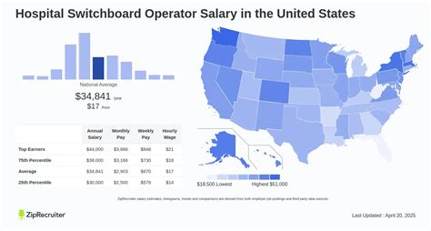switchboard operator salary