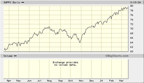 swppx stock price