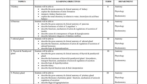 syllabus of mbbs ist year in pak Kindle Editon