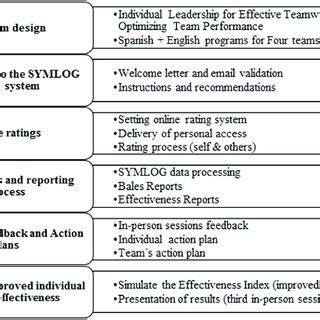 symlog a system for the multiple level observation of groups PDF