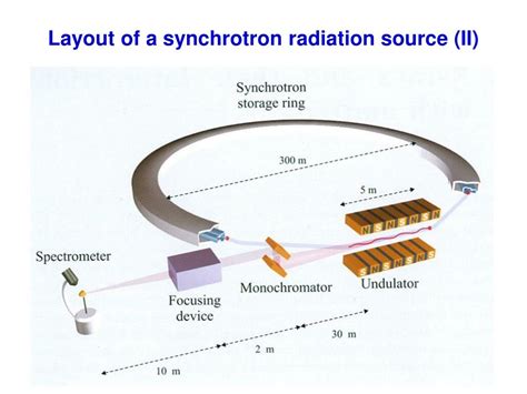 synchrotron radiation basics methods Doc