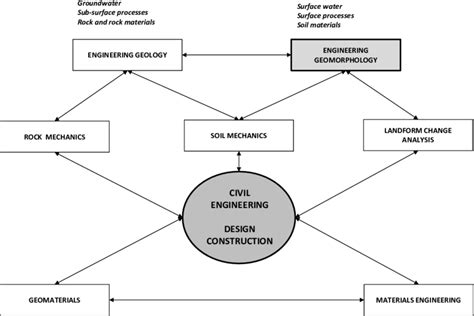 synoptic diagram for civil engineering Doc