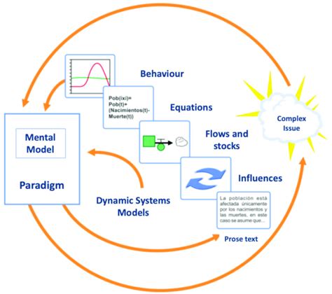 system dynamics modelling a practical approach PDF