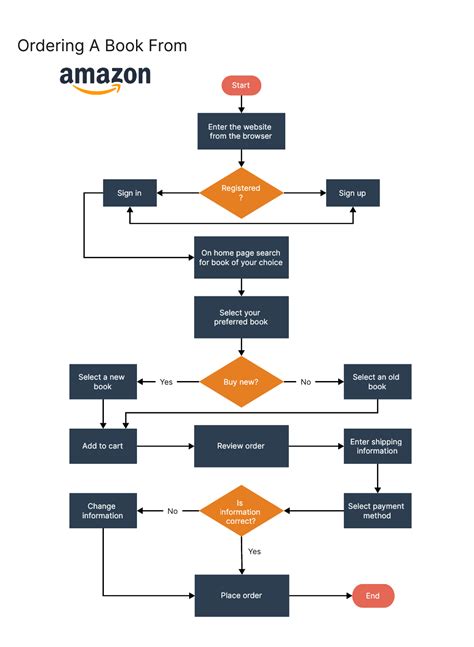 system flow diagram tutorial Reader