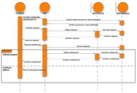 system sequence diagram visio PDF