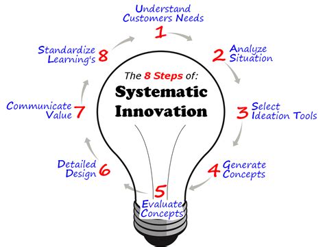 systematic innovation systematic innovation Doc