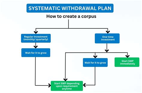 systematic withdrawal approach