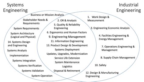 systems engineering vs industrial engineering