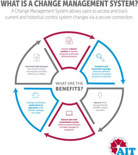 systems management and change a graphic guide published in association with the open university Reader