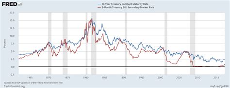 t bills rates today