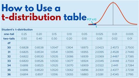 T Table Chart
