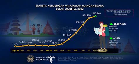 tabel 1: Statistik Pariwisata Malaysia