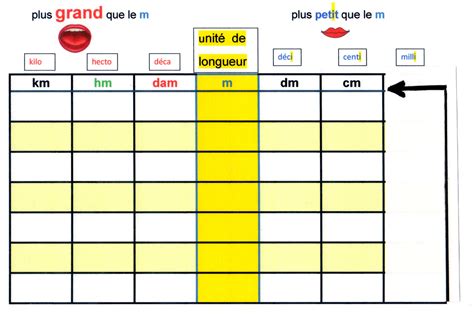 tableau pour convertir en metre