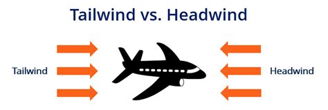 tailwinds and headwinds