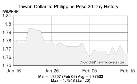 taiwan dollar to philippine peso