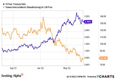 taiwan semiconductor stock price