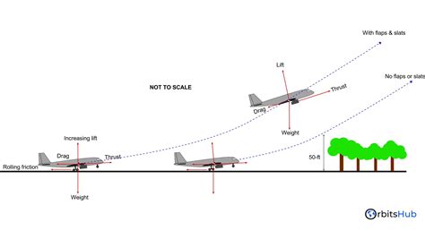 take off with airplane science Reader