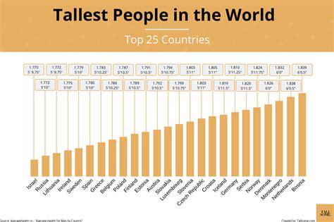 tallest people by country