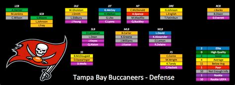 Tampa Buccaneers Depth Chart
