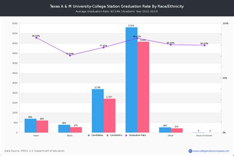 tamu graduation rate