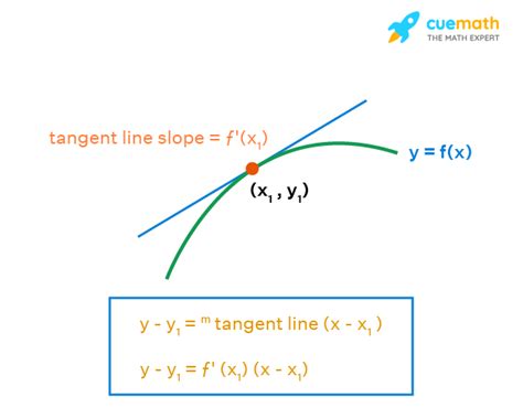 tangent lines calculator