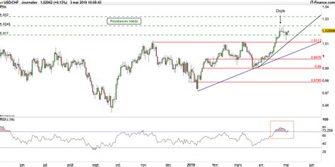 taux de change chf dollar